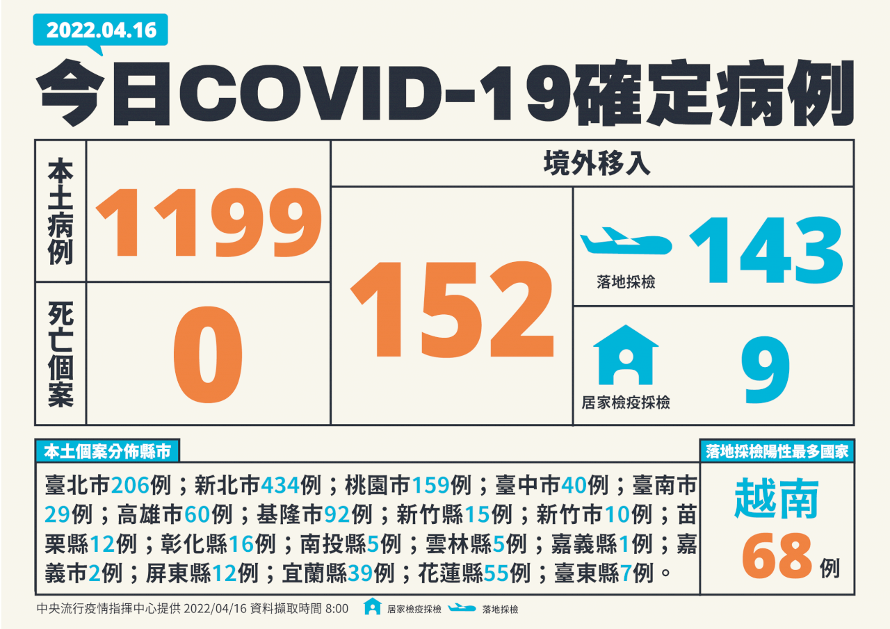 仍破千例大關 今增1,199例本土病例