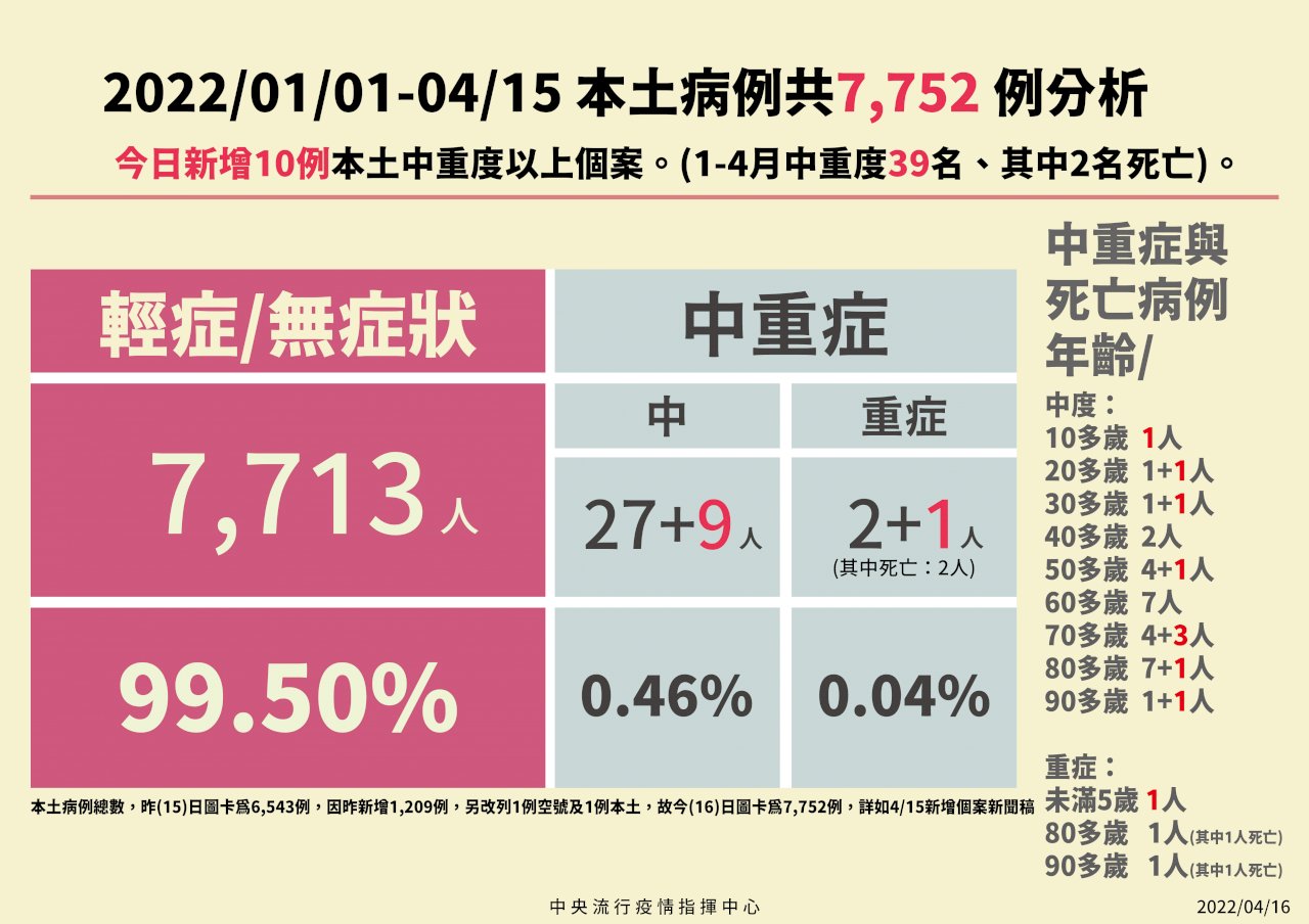 國內現首例兒童重症 指揮中心提醒四大徵兆