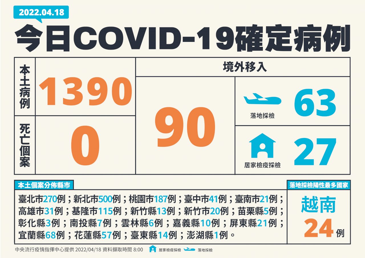 連4天破千例 今增1,390例本土病例