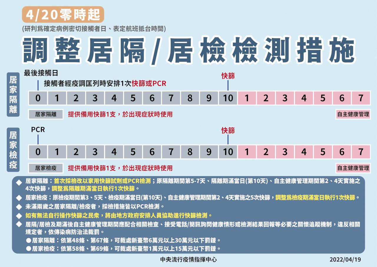 不用多次篩 4/20起檢疫、居隔篩檢皆減為2次