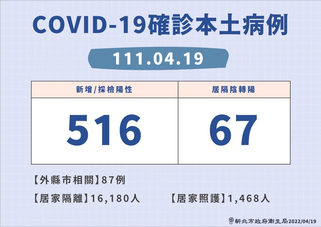 新北本土確診583例 居家照護達1468人
