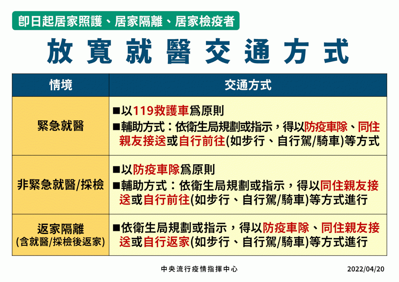 估月底單日破萬例 指揮中心即日起放寬就醫交通方式