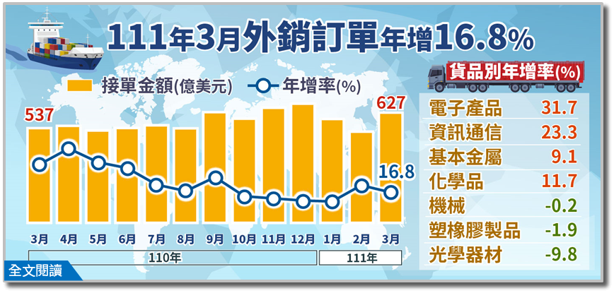 3月外銷訂單首破6百億美元 4月黑天鵝罩頂恐成長有限