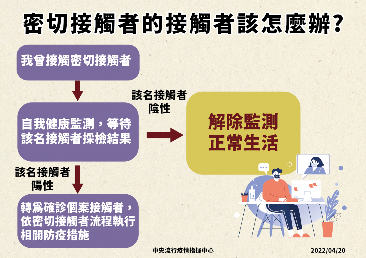 密切接觸者的接觸者該怎辦？ 指揮中心一圖表解答