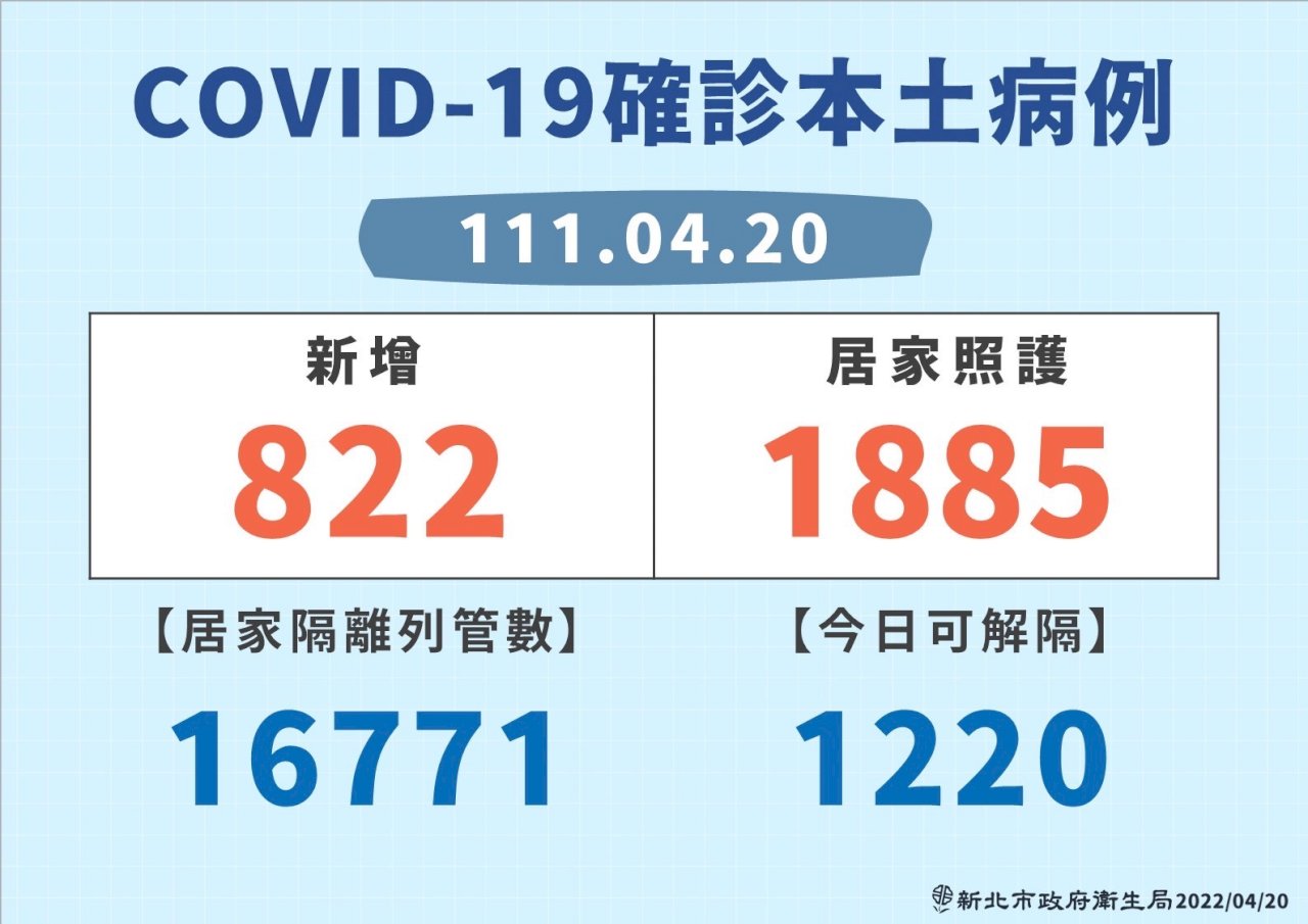 新北本土確診數指數型上升 侯友宜：明天可能破千例
