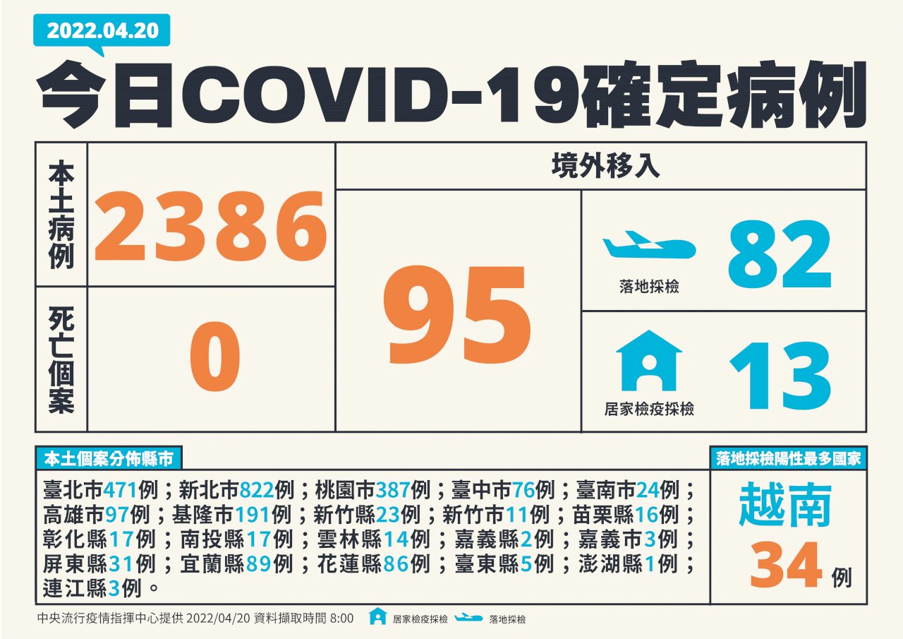 破2千例再創單日新高 今增2386例本土病例