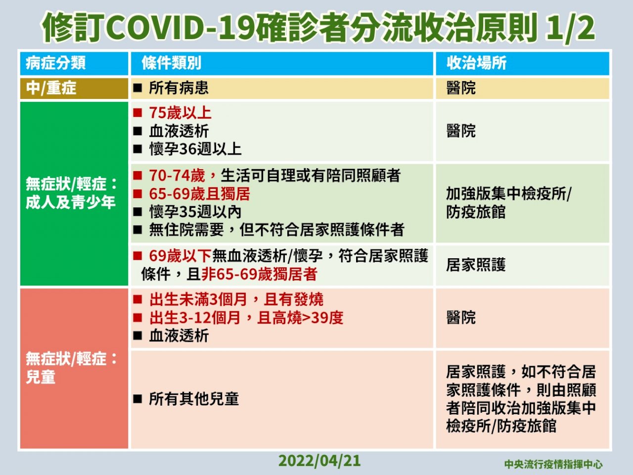 輕重症分流再調整 送醫條件上修至75歲 未滿70歲居家照護