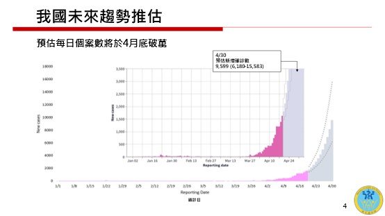 月底本土病例將破萬 疾管署：4/30可能達9599例