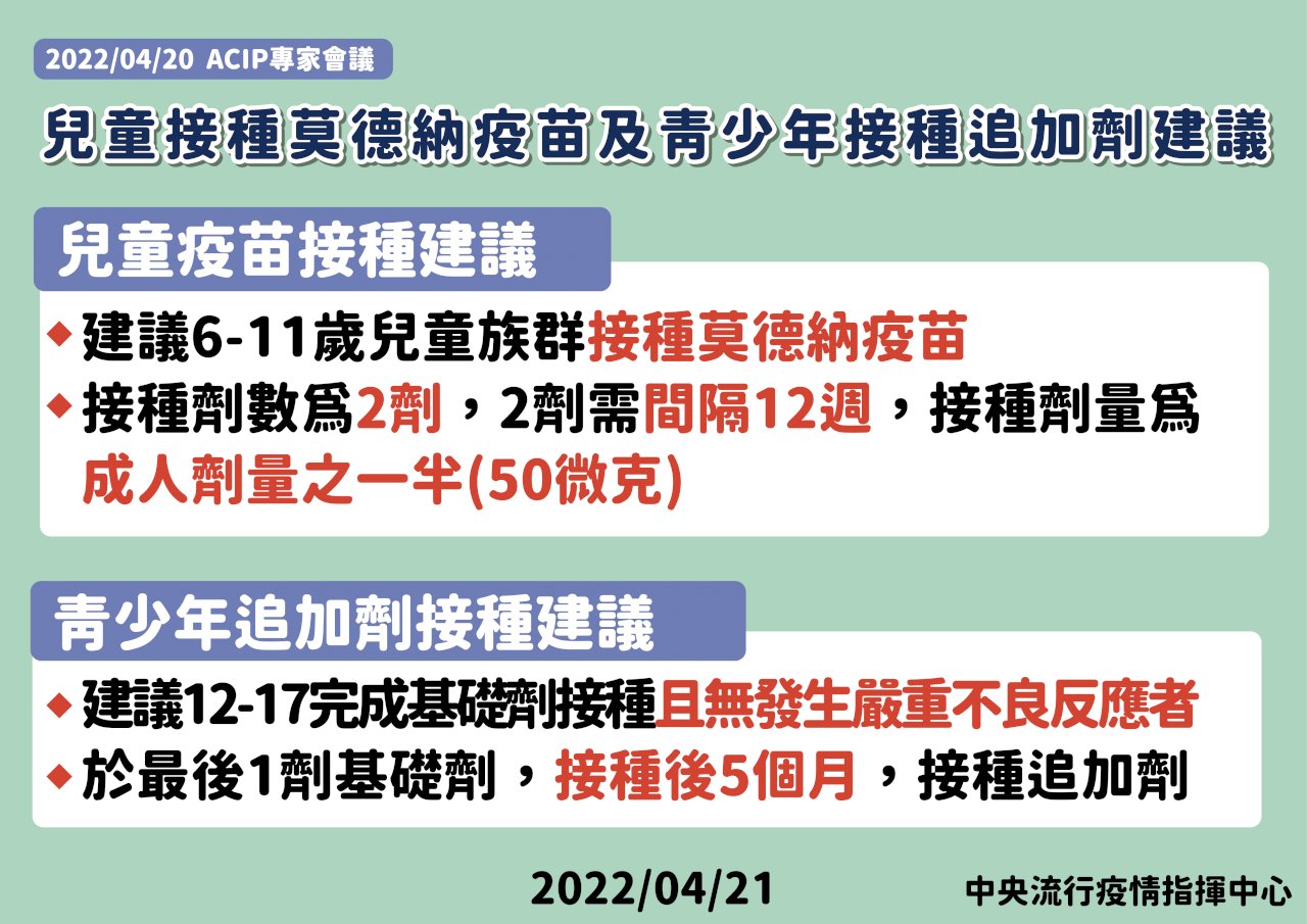 5月底前250萬劑莫德納到貨 可供500萬人施打