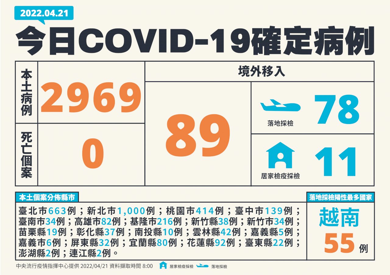 確診數節節高升 今增2969例本土病例