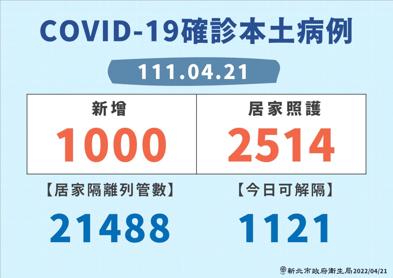 新北本土確診達1000例 居家照護再增3責任醫院