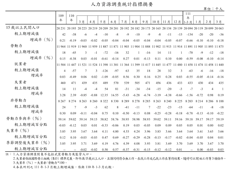 轉職人數太多！ 3月失業率略升至3.66％