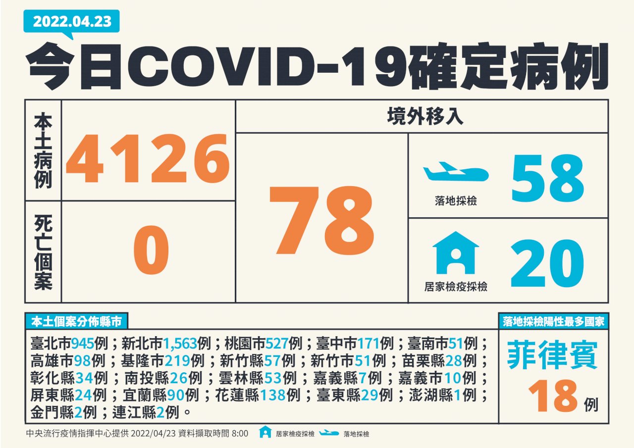 今本土確診新增4126人 78例境外移入 無新增死亡