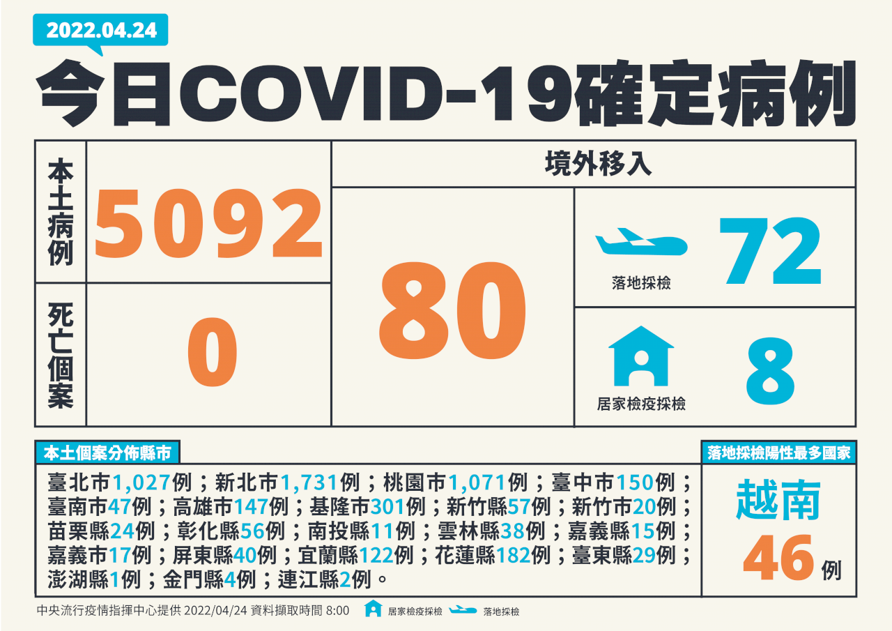 破5千例！ 今增本土5092例確診、80例境外移入