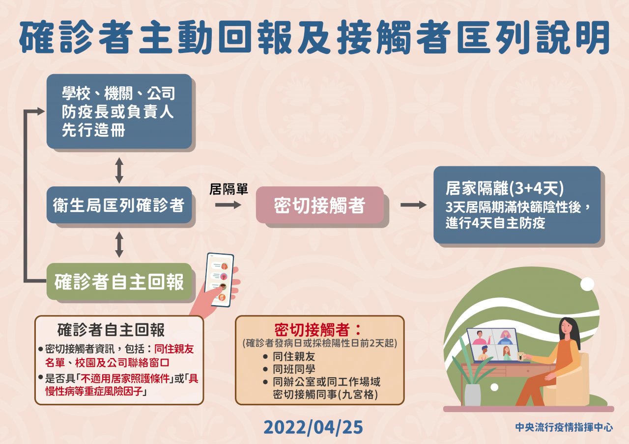 即日起地方實施重點疫調 確診者須主動回報