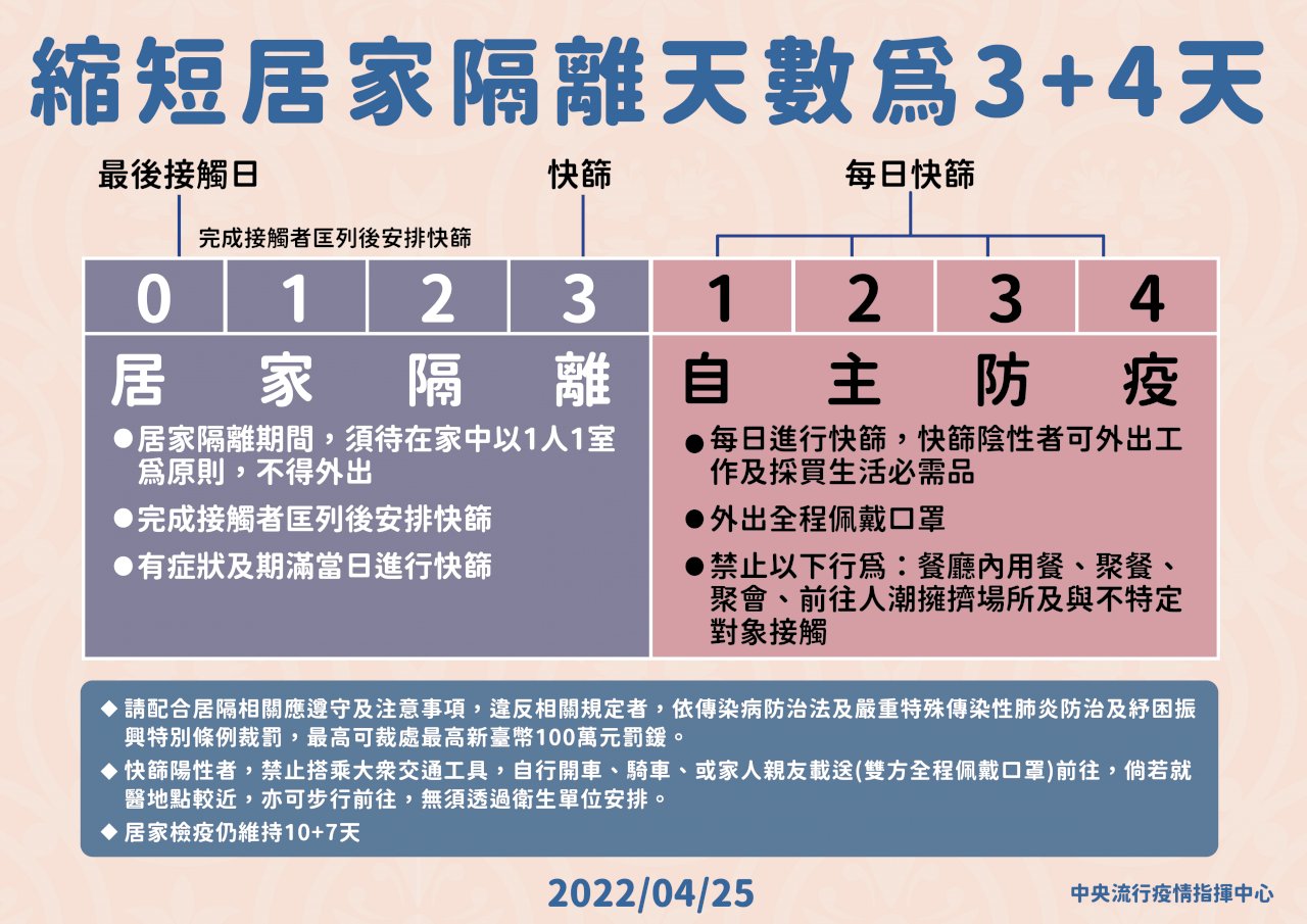 居隔「3+4」新制明實施 已居隔滿3天者4/27起解隔
