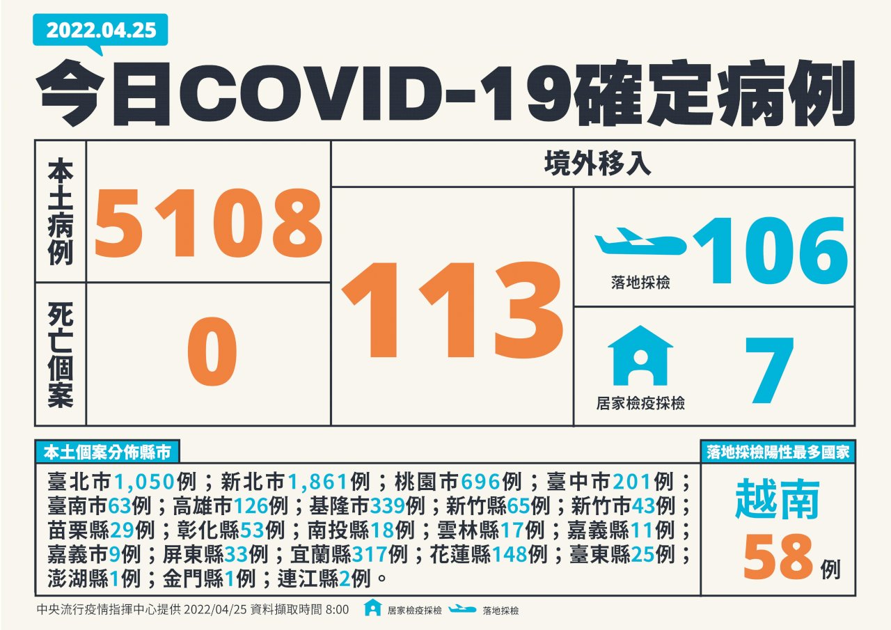 國內今增5108例本土病例 雙北合計近3千例