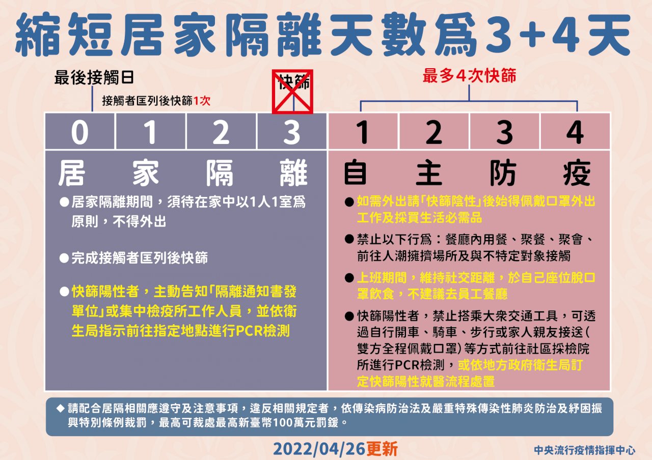 居隔收到通知就生效 居家照護同戶隔離者也適用「3+4」
