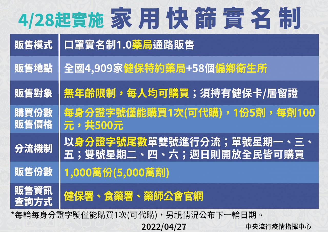 快篩實名制明開賣 首波1千萬份 認卡不認人