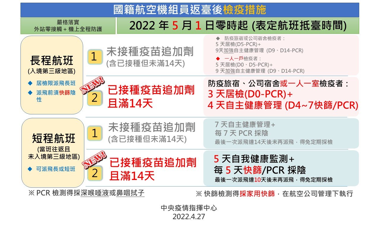 機組員檢疫改「3+4」 國外入境天數也將再鬆綁