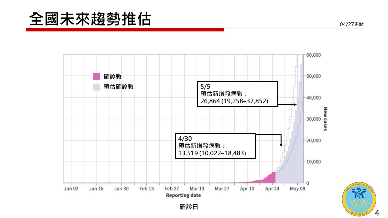 本土病例5/5最高確診數恐逾37000例