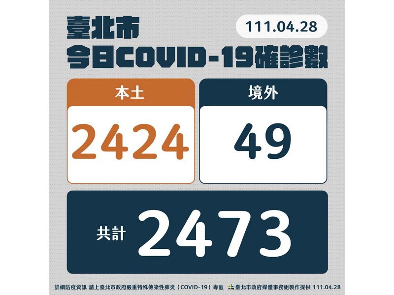 北市陽性率11.7% 柯文哲：疫情將向中南部擴散
