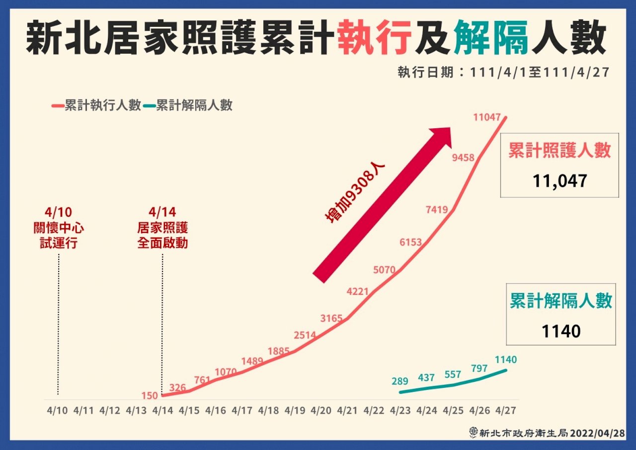 新北居家照護破萬人 侯友宜：啟動第三階段 基層診所加入照護行列