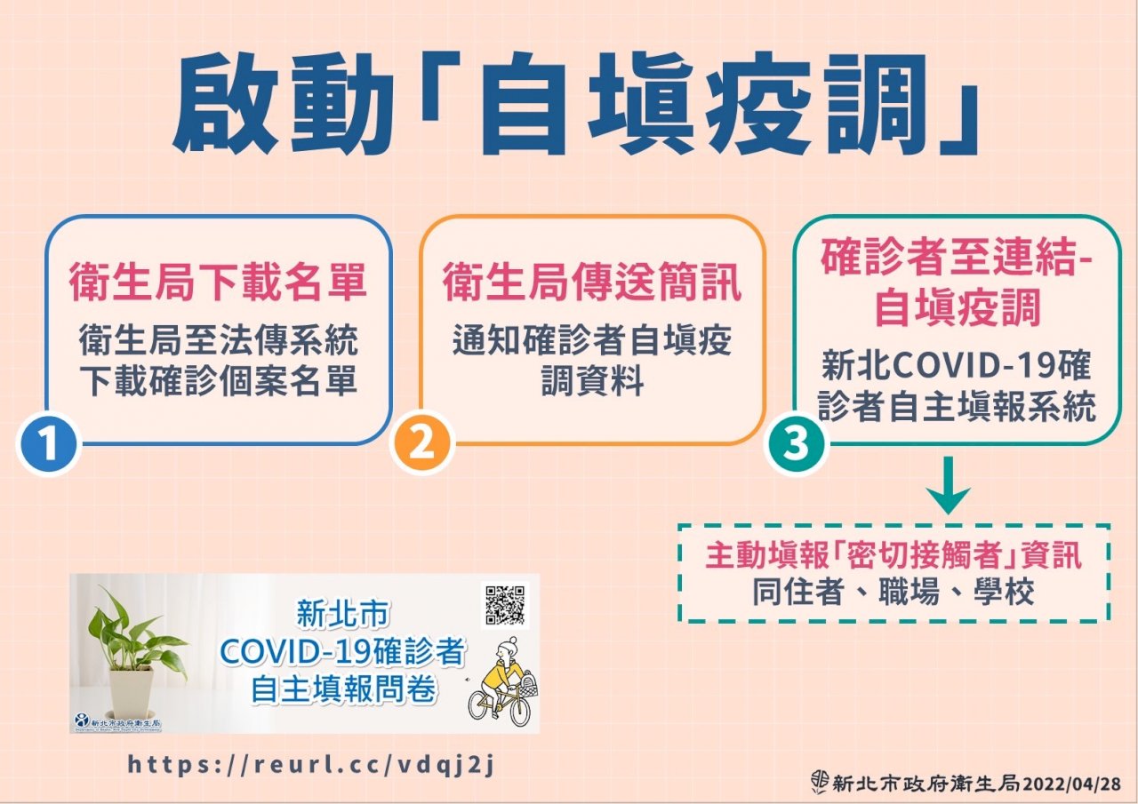本土確診數再創高 新北發3800簡訊通知自填疫調