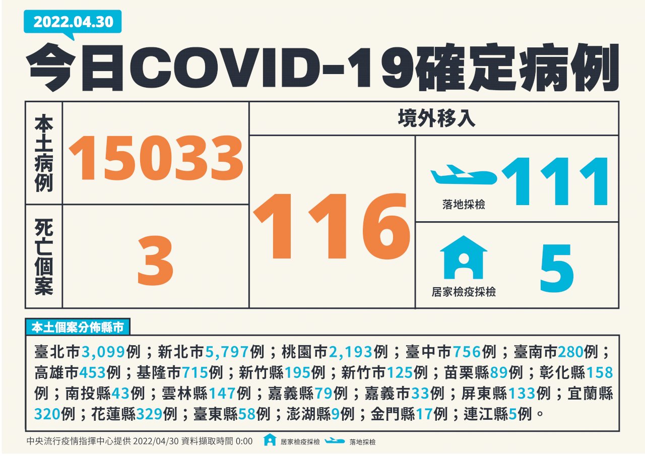 連3天破萬！本土+15033例 境外116例 增3死