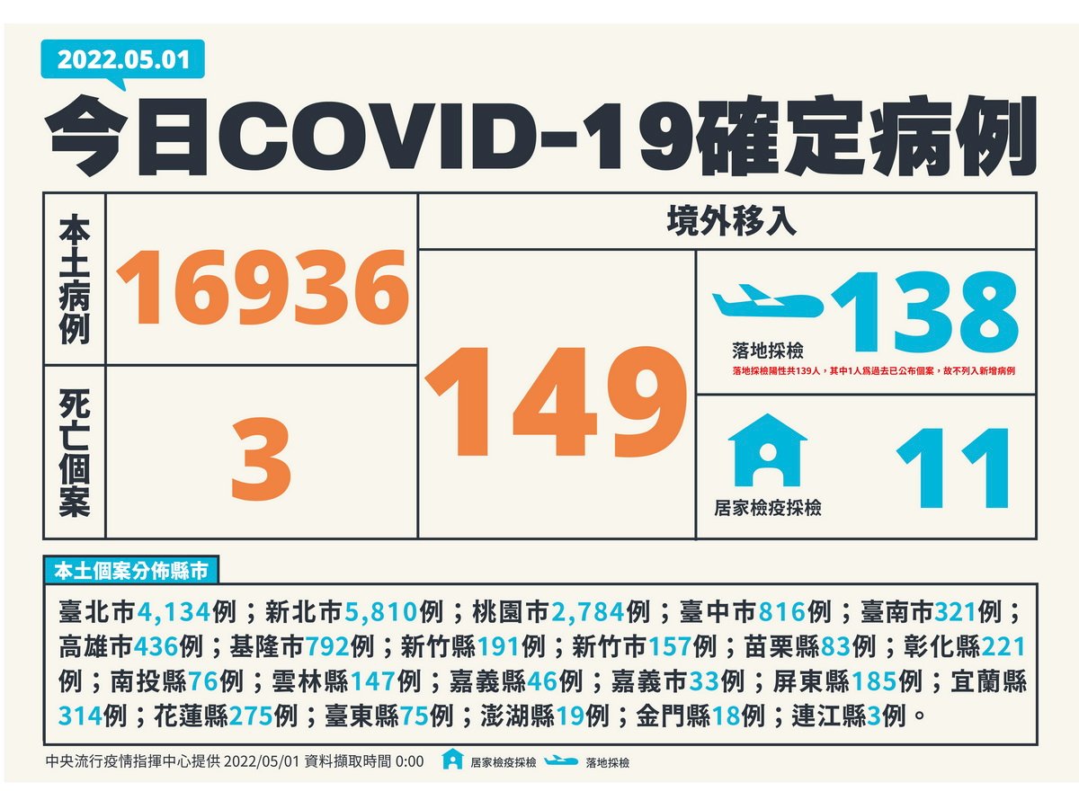 本土確診新增16936例 新增3死