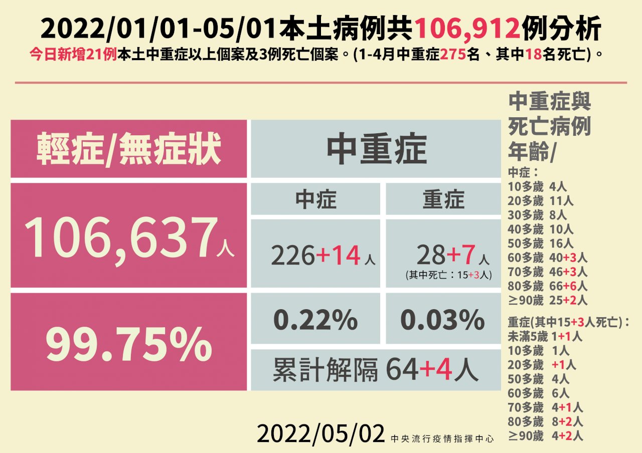 今增21例中重症個案 未滿1歲女童病程快速惡化