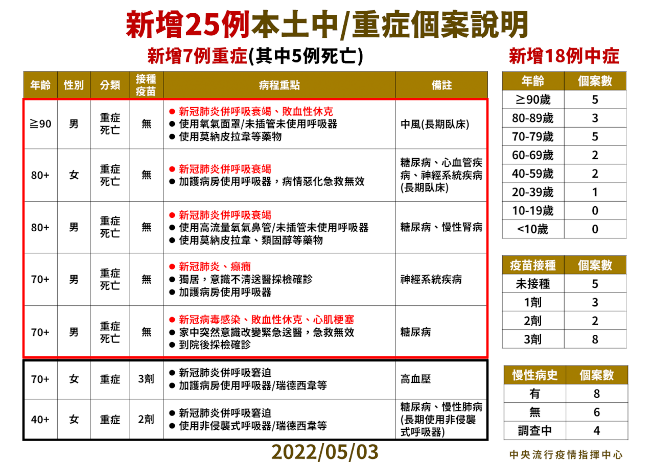單日增5例死亡創今年新高 皆為未打疫苗長者