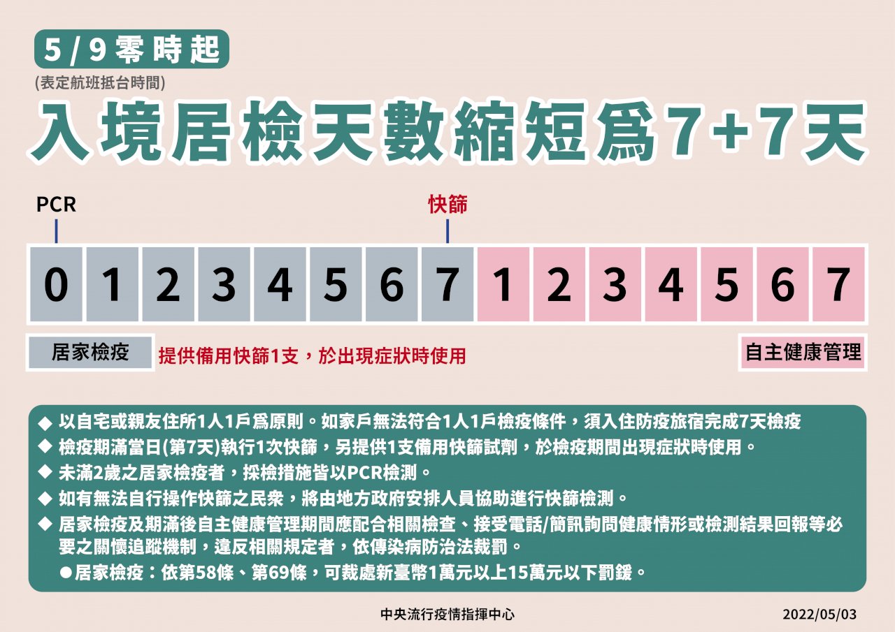 入境檢疫縮為7天 入境到解隔篩檢2次