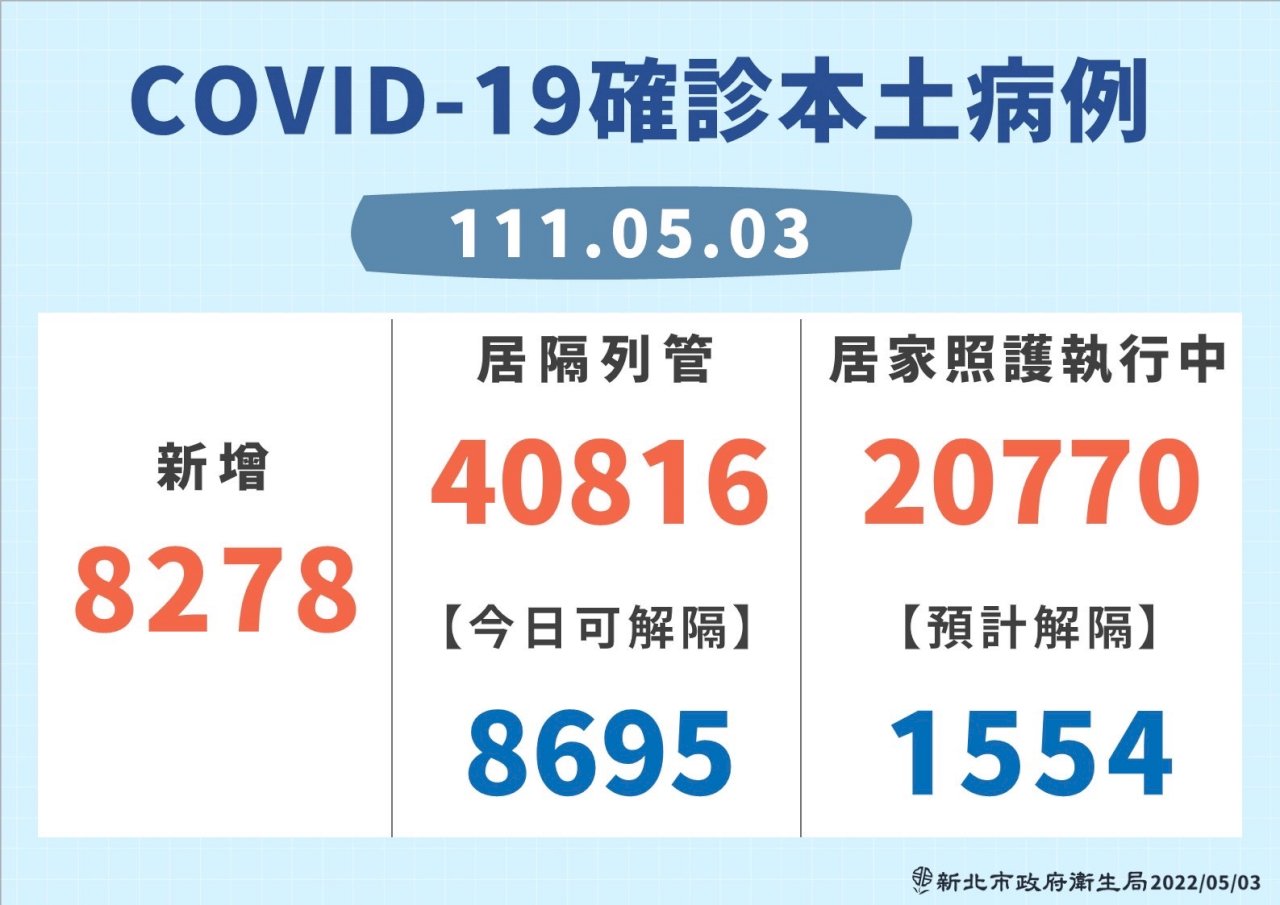 分流住院確診病患照護 新北今啟動下轉服務