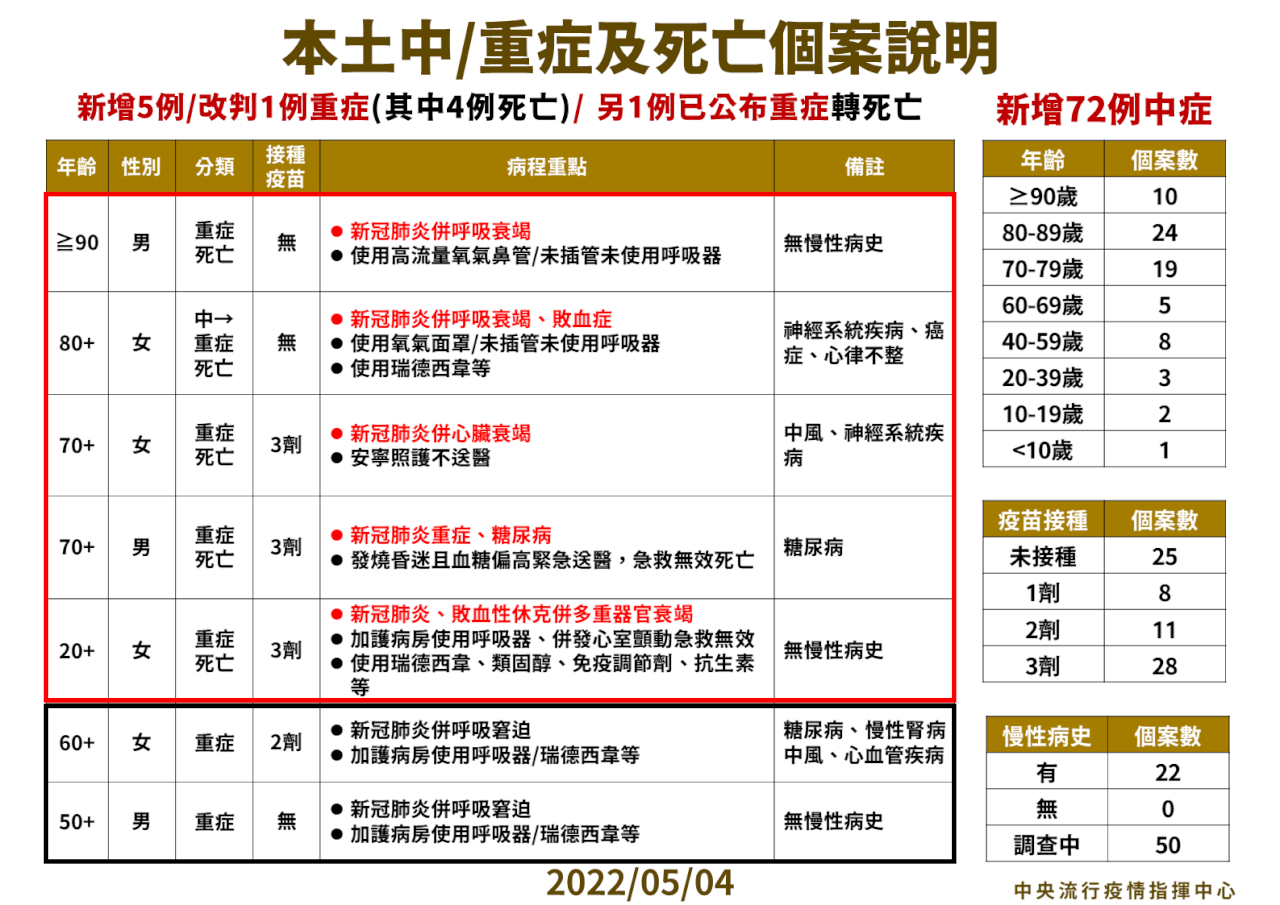 確診20多歲女無慢性病 發燒腹瀉發病6天死亡