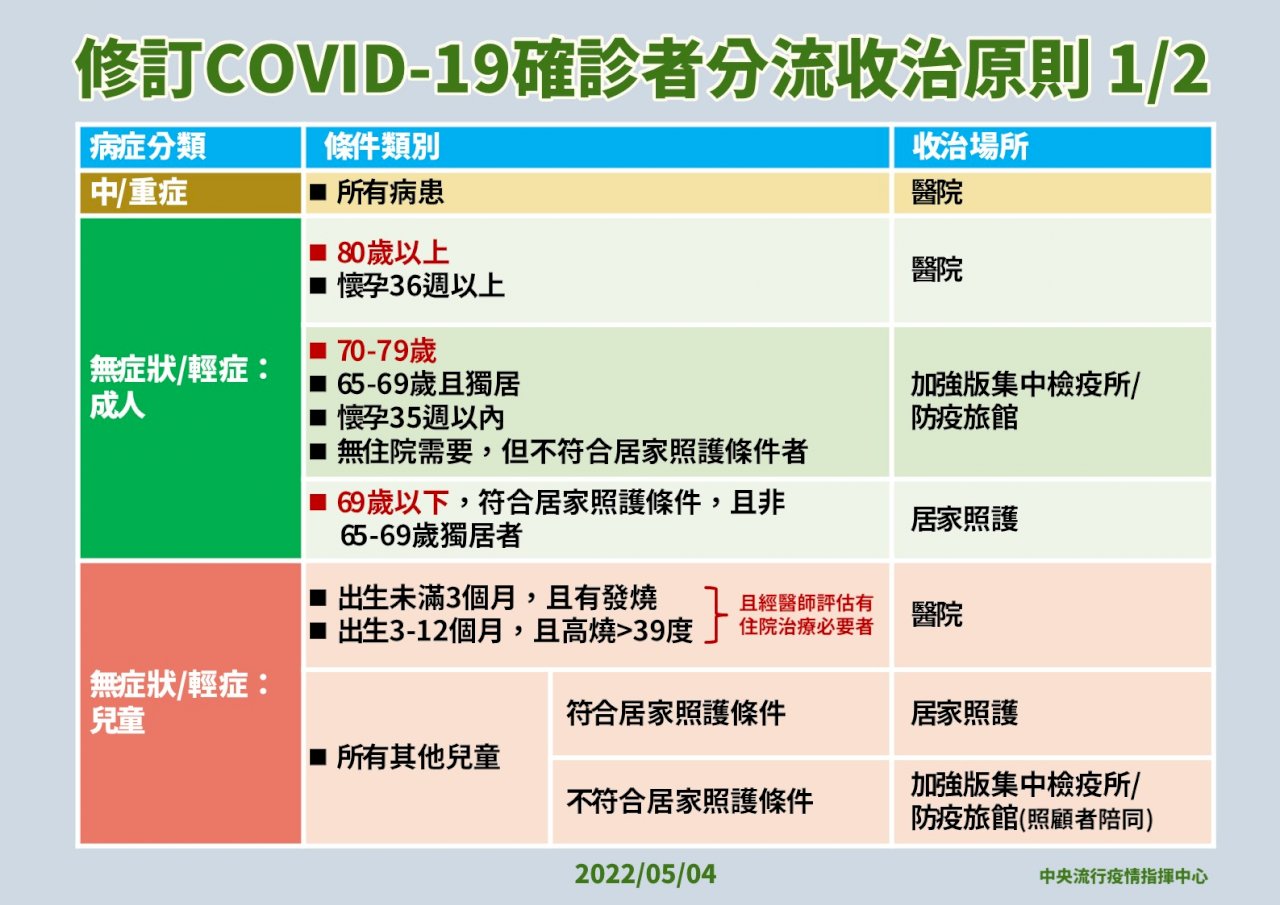 輕重症分流再調整 80歲以上才收治醫院