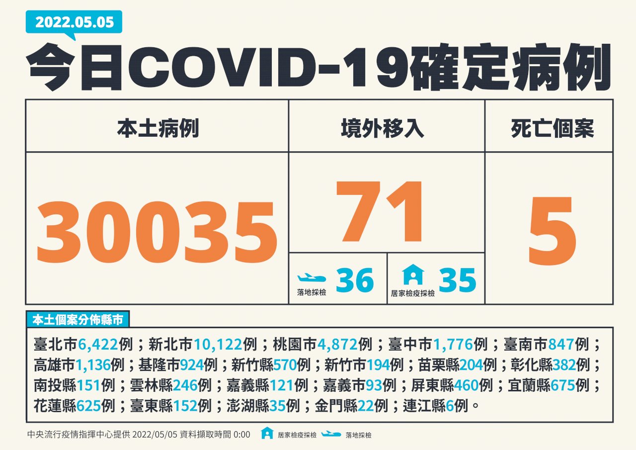 國內今增30035例本土病例 續創新高