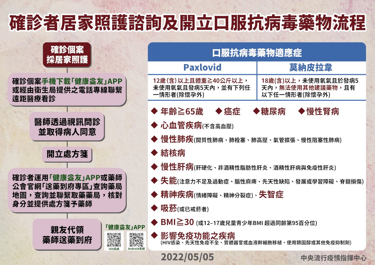 確診居家照護者 13類對象可開口服藥