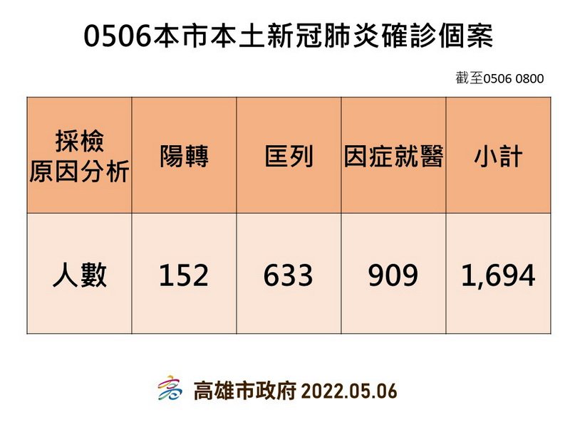 高雄新增1694本土確診 陳其邁：社區風險增加