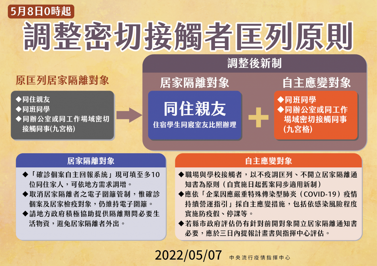 5/8起僅確診者同住親友需居隔 居家照護解隔期縮為7天
