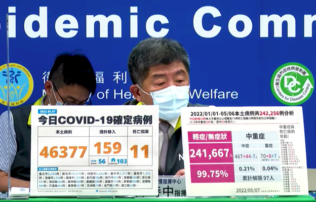 本土今日新增46377 新增11人死亡
