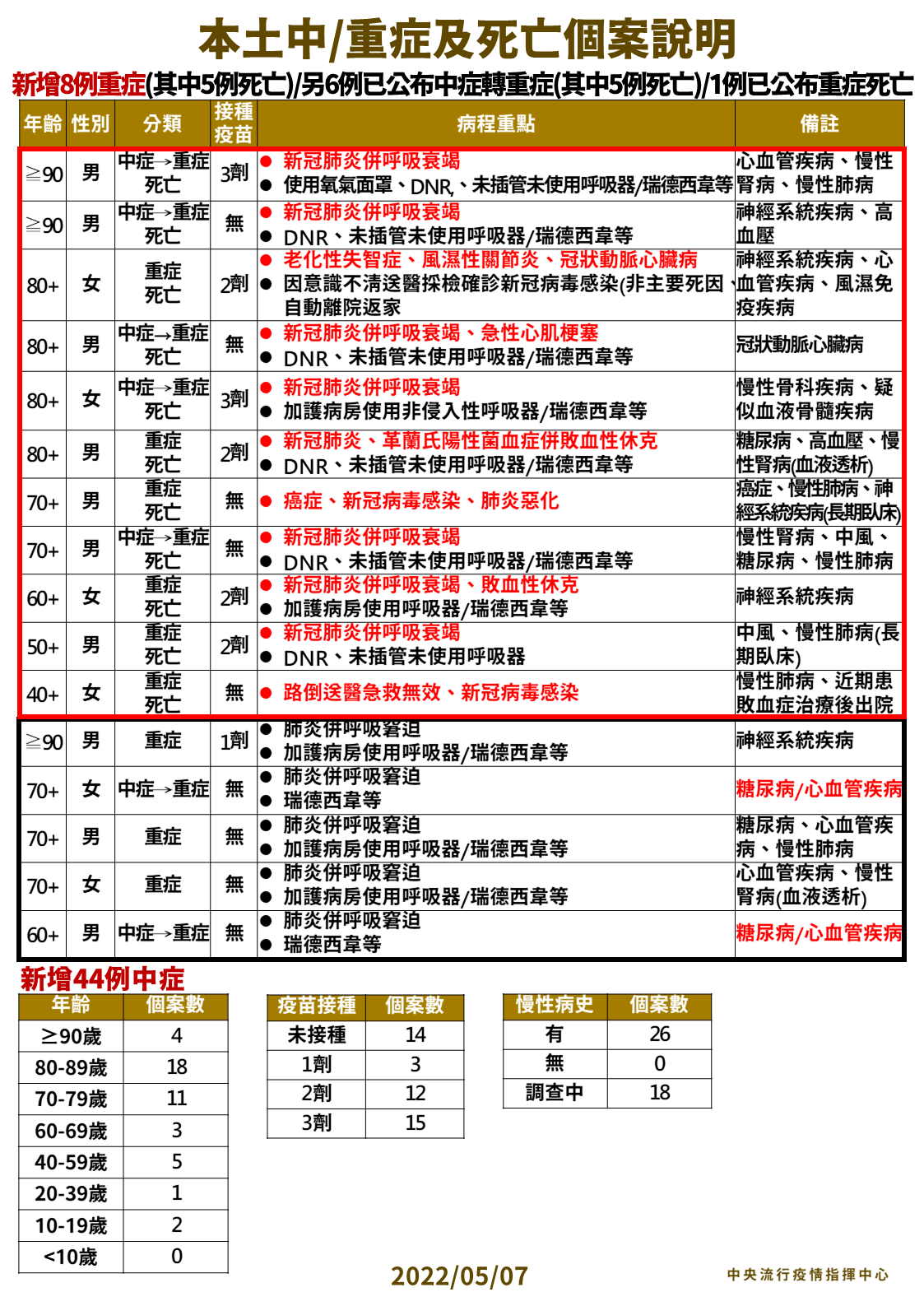 今新增11例死亡 40歲女路倒送醫急救無效亡