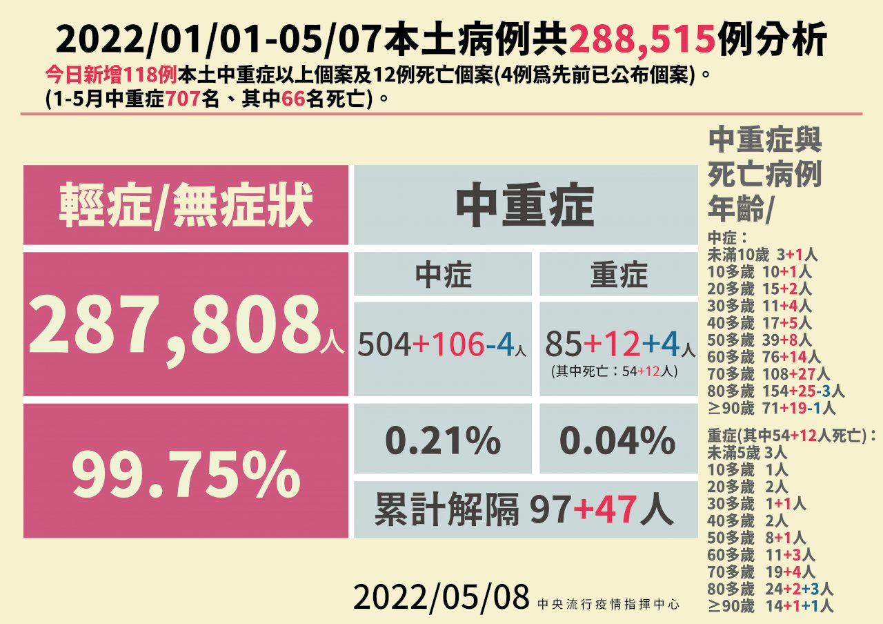 今中重症增加118人 1至5月中重症累積707例