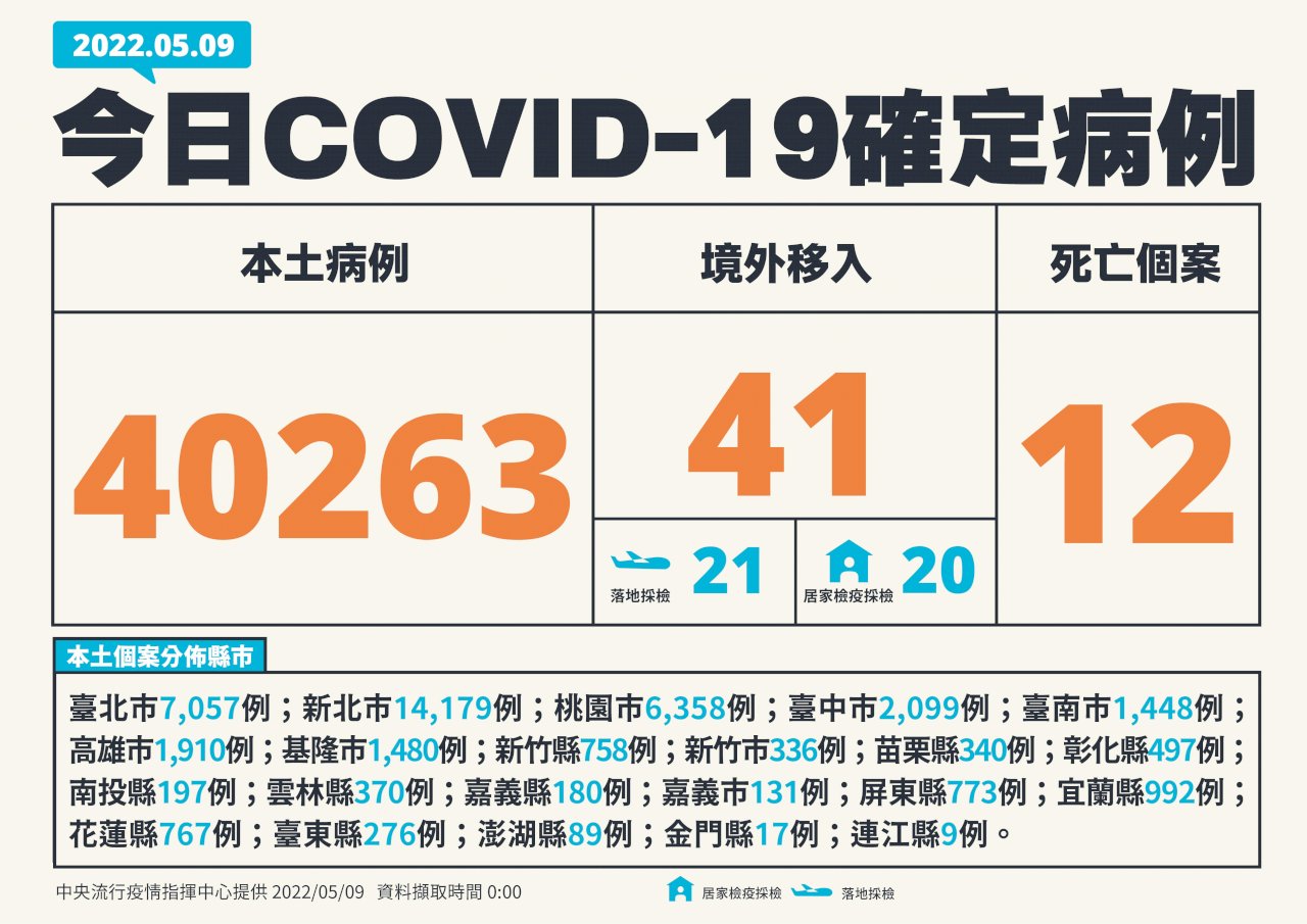 今增40263例本土病例 陳時中：放假效應 確診數恐低估