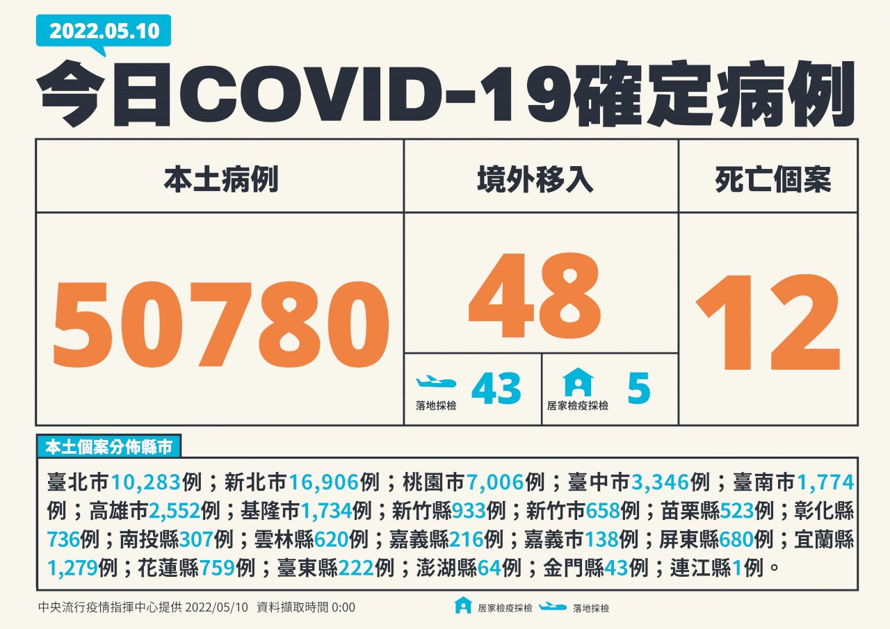 單日確診續創新高 台灣今增50780本土病例