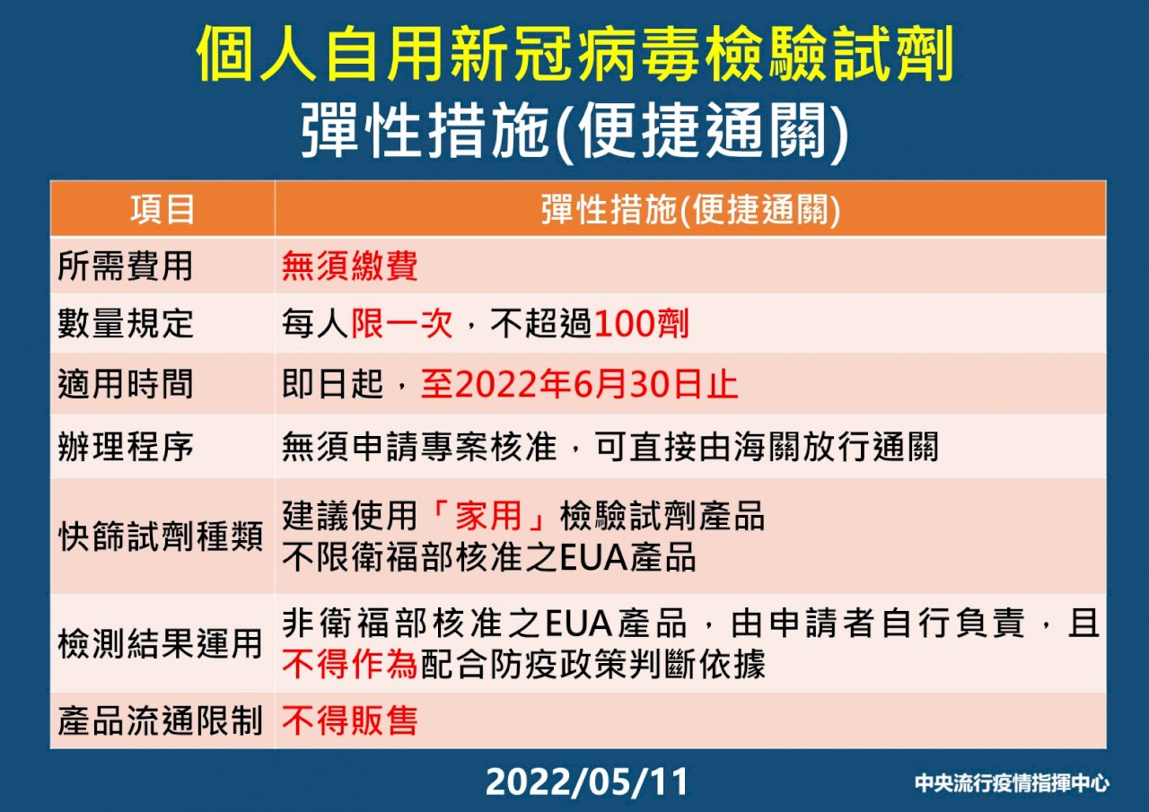 6/30前開放民眾購買國外快篩試劑免申請 僅限1次最多100劑且不得販售