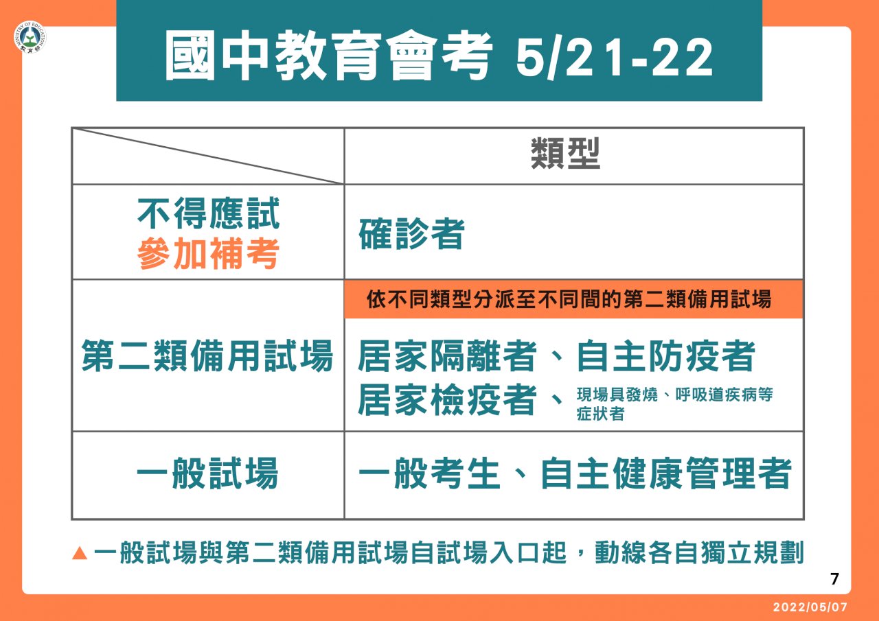 會考隔離試場每間8至20人 教部：「九宮格」考生歸一般試場