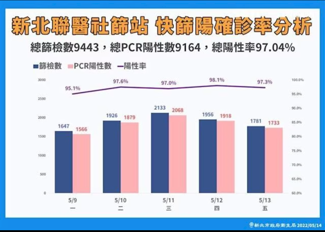 快篩陽視同確診 侯友宜拿數據佐證 柯文哲盼減少黑數