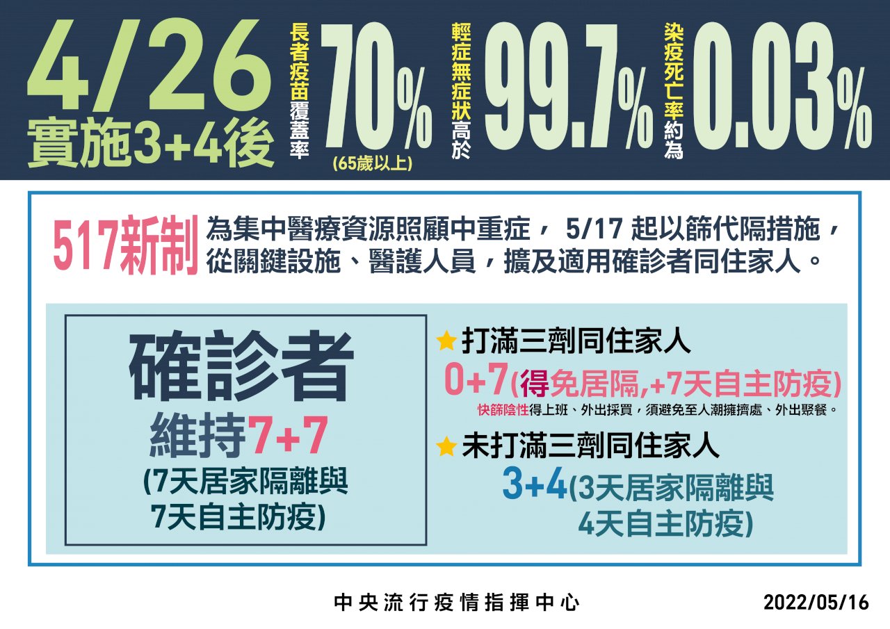 5/17起打滿3劑免居隔 改行7天自主防疫