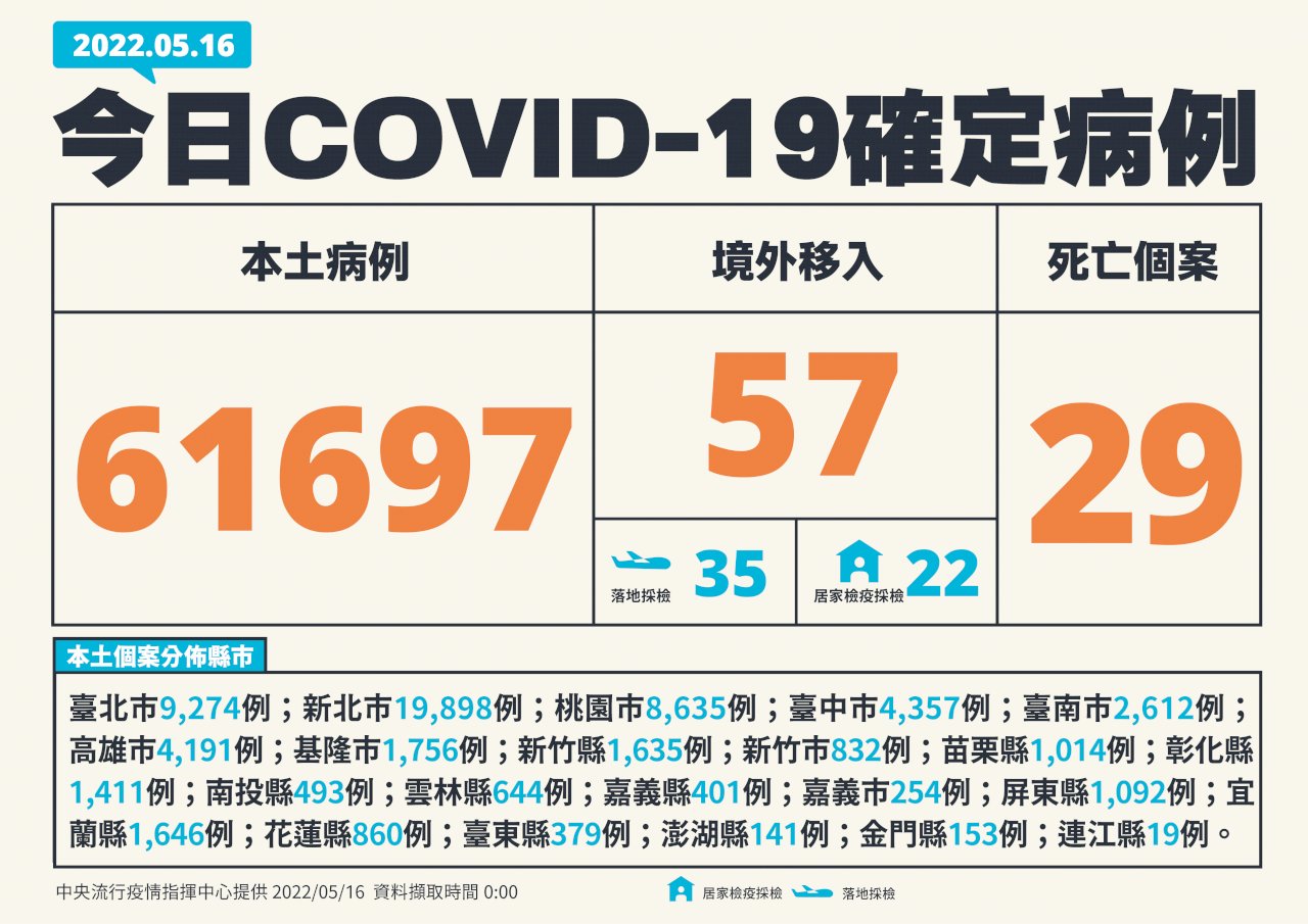 今增61697例本土病例 29死亡